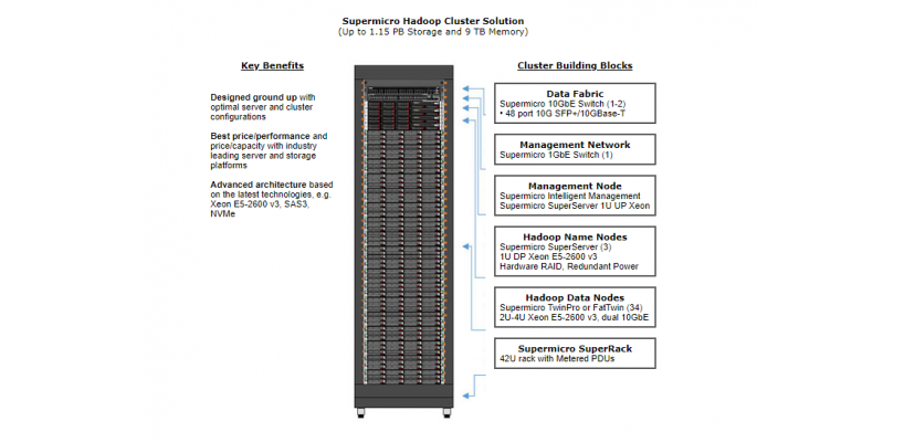 Supermicro Hadoop Solutions